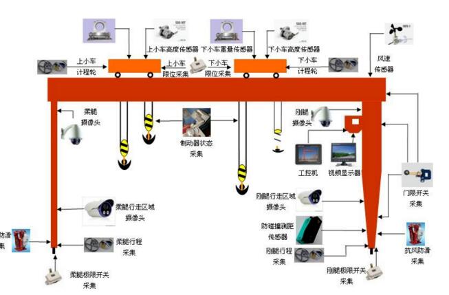 龍門吊**監(jiān)控系統(tǒng)，設備**盡在“眼”中